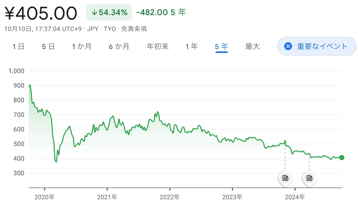 東京個別指導学院の株価急落